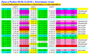 Луна в Рыбах 06-08.12.2016 г. Ключевые точки